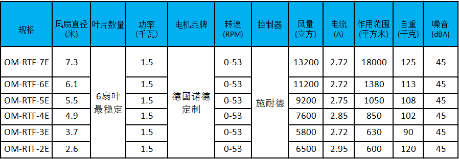 大型工業(yè)風(fēng)扇參數(shù)、型號
